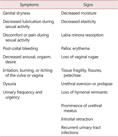 Figure 2 from Genito Urinary Syndrome of Menopause (GSM) or Vulvo