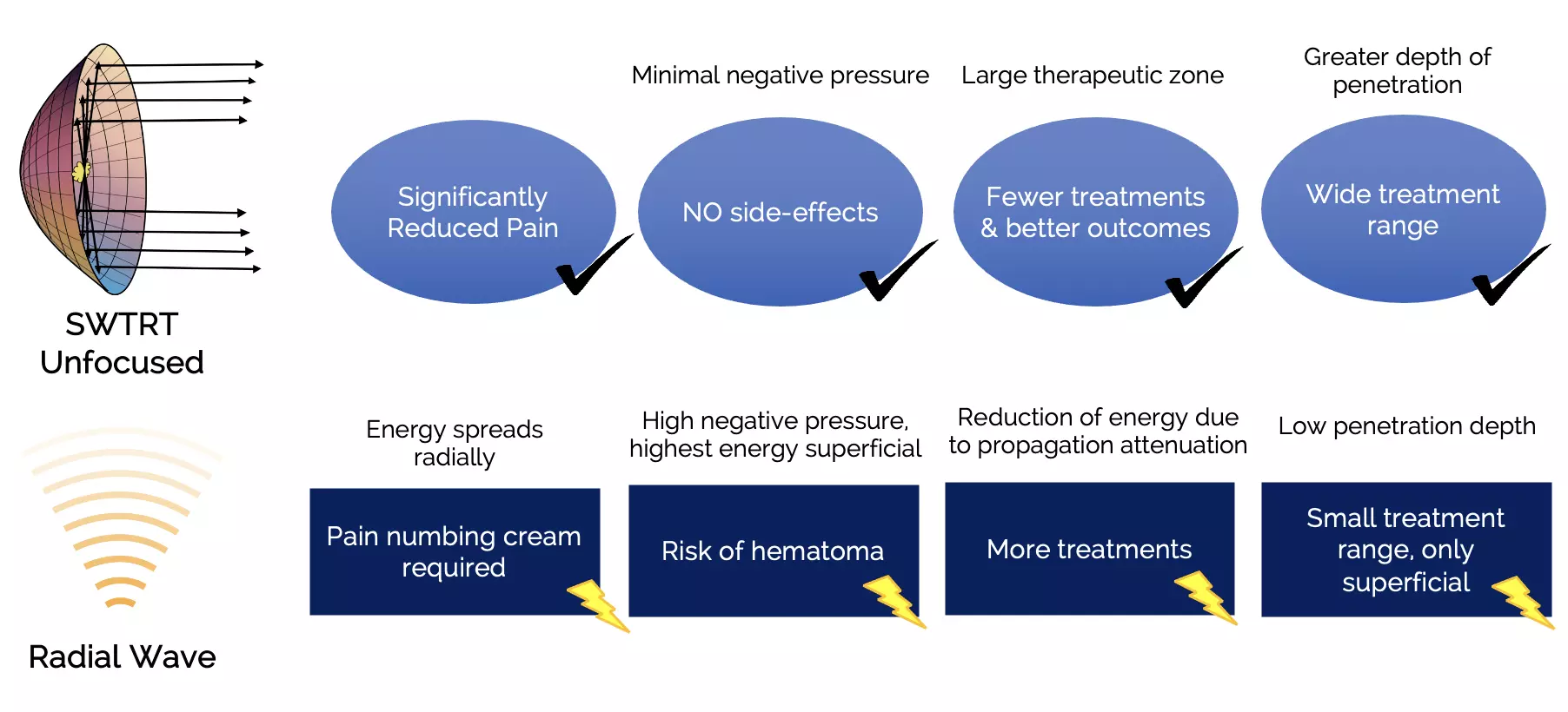 shock wave vs radial during treatment